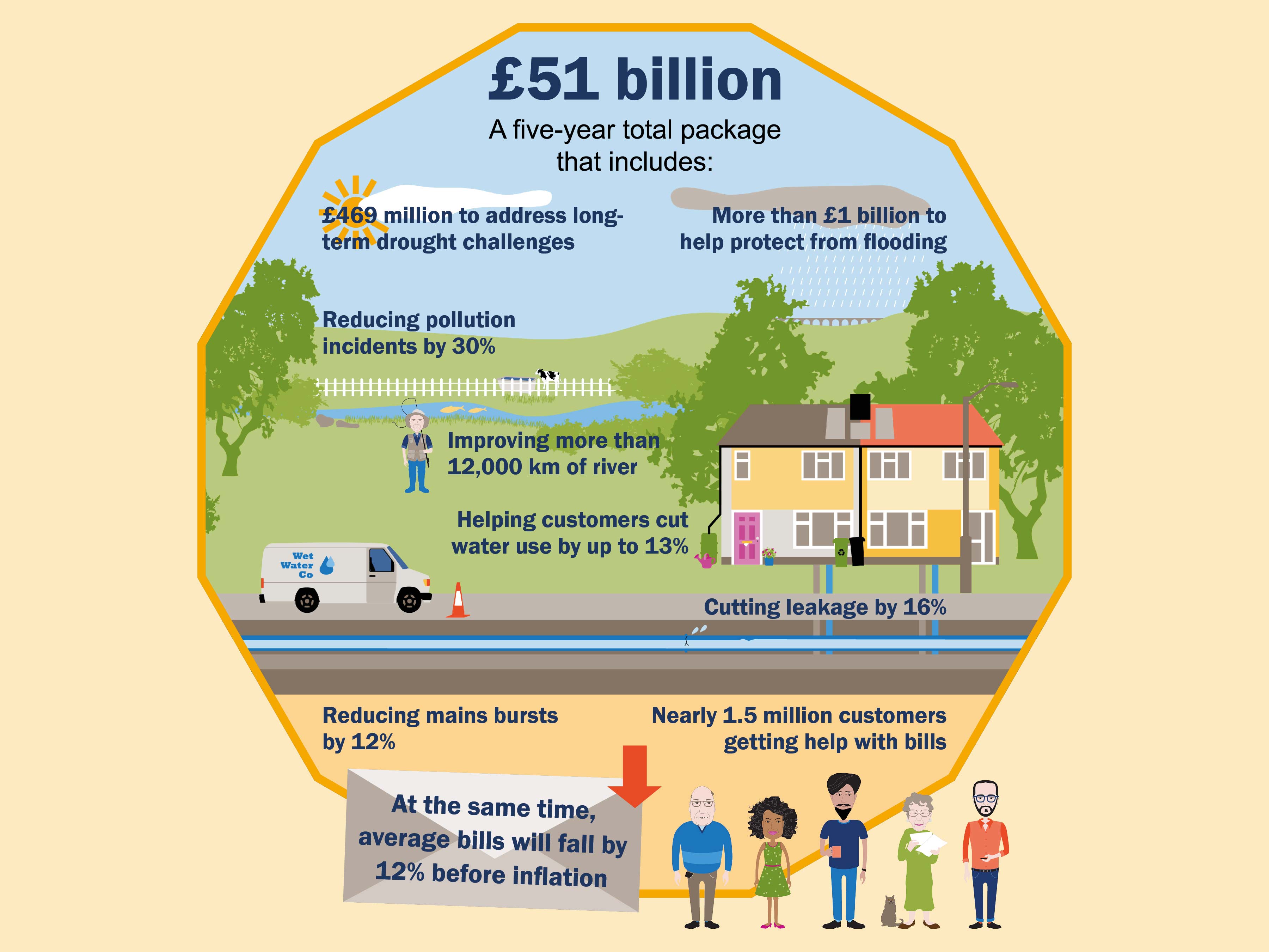 An infographic detailing the breakdown of the £51 billion five-year package