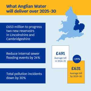 PR24 FD What Anglican Water will deliver Anglian Water Average bill in 2024/25: £491 Average bill by 2029/2030: £631 (+29%) What Anglian Water will deliver over 2025-30: • £653 million to progress two new reservoirs in Lincolnshire and Cambridgeshire • Reduce internal sewer flooding events by 24% • Total pollution incidents down by 30%