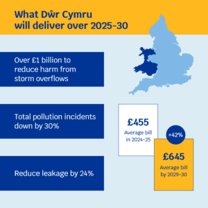 PR24 FD What Dŵr Cymru will deliver Dŵr Cymru Average bill in 2024/25: £455 Average bill by 2029/2030: £645 (+42%) What Dŵr Cymru will deliver over 2025-30: • Over £1 billion to reduce harm from storm overflows • Total pollution incidents down by 30% • Reduce leakage by 24%