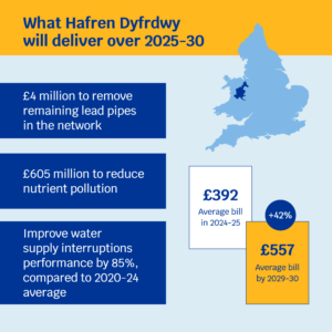 PR24 FD What Hafren Dyfrdwy will deliver Hafren Dyfrdwy Average bill in 2024/25: £392 Average bill by 2029/2030: £557 (+42%) What Hafren Dyfrdwy will deliver over 2025-30: • £4 million to remove remaining lead pipes in the network • £605 million to reduce nutrient pollution • Improve water supply interruptions performance by 85%, compared to 2020-24 average