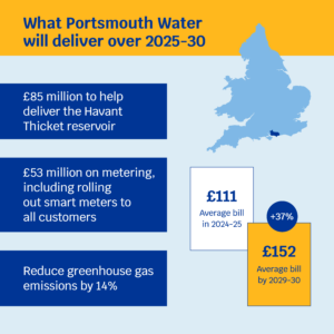 PR24 FD What Portsmouth Water will deliver Portsmouth Water Average bill in 2024/25: £111 Average bill by 2029/2030: £152 (+37%) What Portsmouth Water will deliver over 2025-30: • £85 million to help deliver the Havant Thicket reservoir • £53 million on metering, including rolling out smart meters to all customers • Reduce greenhouse gas emissions by 14%
