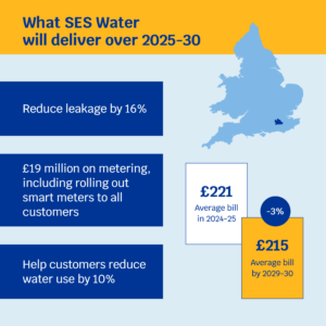 PR24 FD What SES Water will deliver SES Water Average bill in 2024/25: £221 Average bill by 2029/2030: £215 (-3%) What SES Water will deliver over 2025-30: • Reduce leakage by 16% • £19 million on metering, including rolling out smart meters to all customers • Help customers reduce water use by 10%