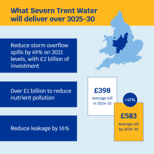 PR24 FD What Severn Trent Water will deliver Severn Trent Water Average bill in 2024/25: £398 Average bill by 2029/2030: £583 (+47%) What Severn Trent Water will deliver over 2025-30: • Reduce storm overflow spills by 49% on 2021 levels, with £2 billion of investment • Over £1 billion to reduce nutrient pollution • Reduce leakage by 16%