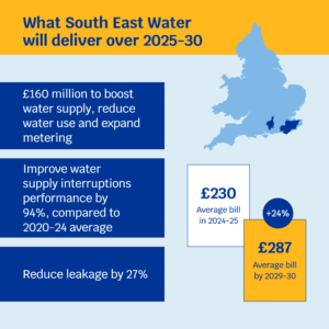 PR24 FD What South East Water will deliver South East Water Average bill in 2024/25: £230 Average bill by 2029/2030: £287 (+24%) What South East Water will deliver over 2025-30: • £160 million to boost water supply, reduce water use and expand metering • Improve water supply interruptions performance by 94%, compared to 2020-24 average • Reduce leakage by 27%
