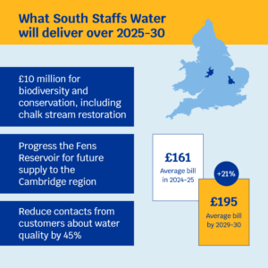 PR24 FD What South Staffs Water will deliver South Staffs Water Average bill in 2024/25: £161 Average bill by 2029/2030: £195 (+21%) What South Staffs Water will deliver over 2025-30: • £10 million for biodiversity and conservation, including chalk stream restoration • Progress the Fens Reservoir for future supply to the Cambridge region • Reduce contacts from customers about water quality by 45%