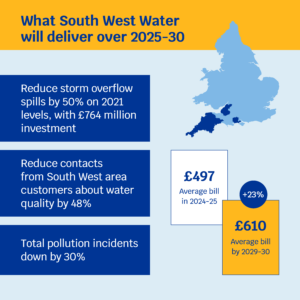 PR24 FD What South West Water will deliver South West Water Average bill in 2024/25: £497 Average bill by 2029/2030: £610 (+23%) What South West Water will deliver over 2025-30: • Reduce storm overflow spills by 50% on 2021 levels, with £764 million investment • Reduce contacts from South West area customers about water quality by 48% • Total pollution incidents down by 30%
