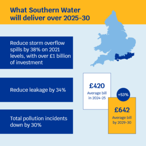 PR24 FD What Southern Water will deliver Southern Water Average bill in 2024/25: £420 Average bill by 2029/2030: £642 (+53%) What Southern Water will deliver over 2025-30: • Reduce storm overflow spills by 38% on 2021 levels, with over £1 billion of investment • Reduce leakage by 34% • Total pollution incidents down by 30%