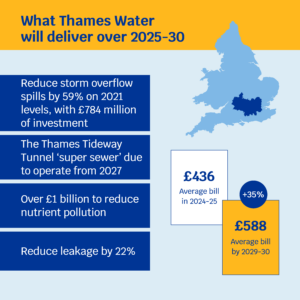 PR24 FD What Thames Water will deliver Thames Water Average bill in 2024/25: £436 Average bill by 2029/2030: £588 (+35%) What Thames Water will deliver over 2025-30: • Reduce storm overflow spills by 59% on 2021 levels, with £784 million of investment – and the Thames Tideway Tunnel 'super sewer' due to operate from 2027 • Over £1 billion to reduce nutrient pollution • Reduce leakage by 22%