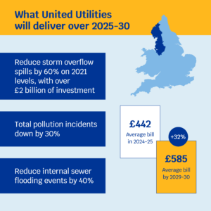 PR24 FD What United Utilities will deliver United Utilities Average bill in 2024/25: £442 Average bill by 2029/2030: £585 (+32%) What United Utilities will deliver over 2025-30: • Reduce storm overflow spills by 60% on 2021 levels, with over £2 billion of investment • Total pollution incidents down by 30% • Reduce internal sewer flooding events by 40%