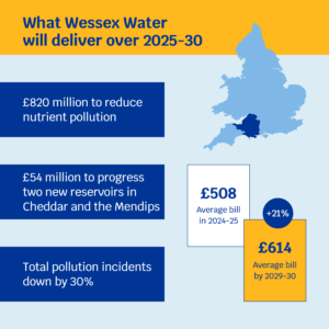 PR24 FD What Wessex Water will deliver Wessex Water Average bill in 2024/25: £508 Average bill by 2029/2030: £614 (+21%) What Wessex Water will deliver over 2025-30: • £x million to reduce nutrient pollution • £x million to progress two new reservoirs in Cheddar and the Mendips • Total pollution incidents down by 31%