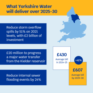 PR24 FD What Yorkshire Water will deliver Yorkshire Water Average bill in 2024/25: £430 Average bill by 2029/2030: £607 (+41%) What Yorkshire Water will deliver over 2025-30: • Reduce storm overflow spills by 51% on 2021 levels, with £2 billion of investment • £20 million to progress a major water transfer from the Kielder reservoir • Reduce internal sewer flooding events by 24%