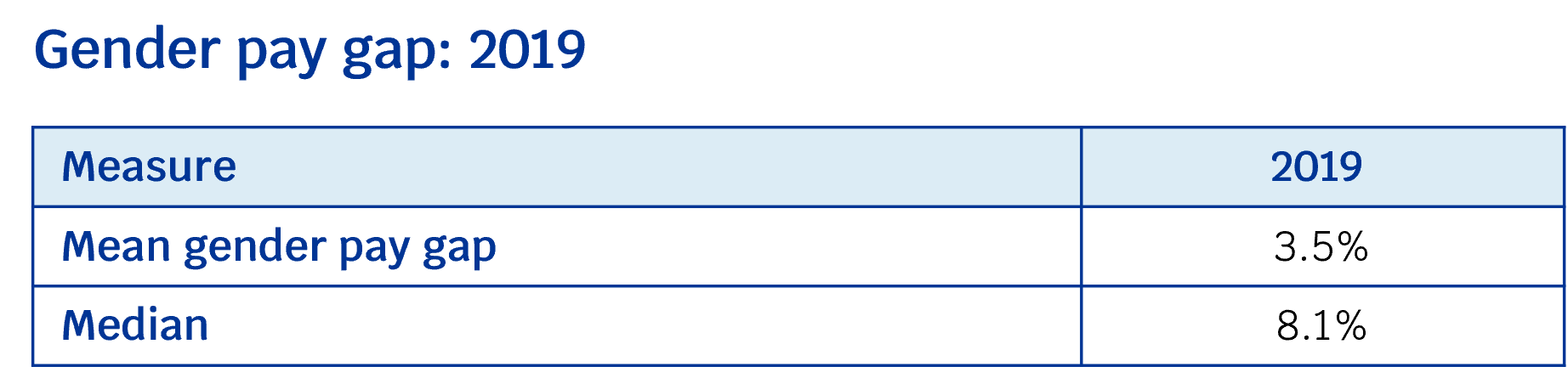 GPG 2019 corrected table Gender Pay Gap 2019