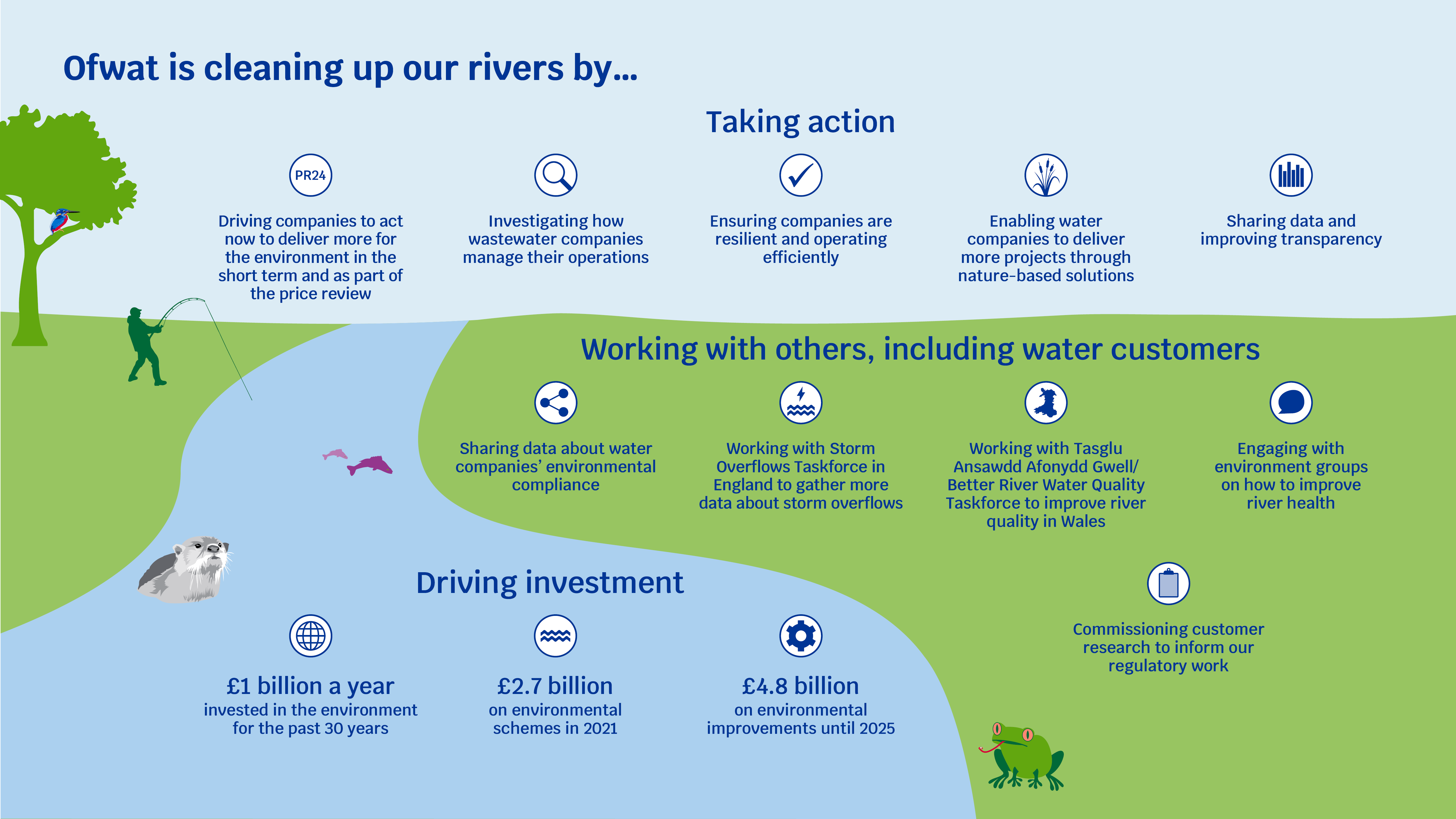 Environment infographic An infographic showing how Ofwat is taking action , working with others - including water companies, and driving investment.