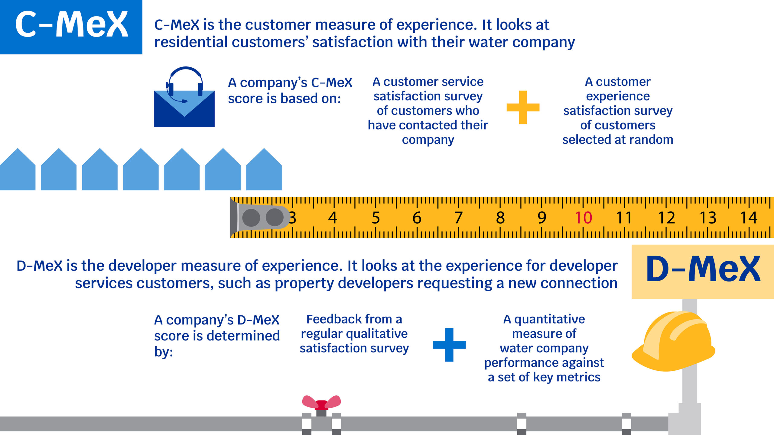CMeX DMeX infographic CMeX DMeX infographic explanation - C-MeX is the customer measure of experience. It looks at residential customers' satisfaction with their water company. D-MeX is the developer measure of experience. It looks at the experience for developer services customers, such as property developers requesting a new connection.