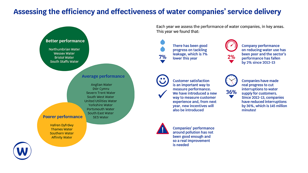 SD one pager social Service delivery report highlights. Three bubbles each containing a list of the companies who performed better, average and poor. We also explain the key areas for assessment: leakage, customer satisfaction, pollution, water consumption reduction, supply interruptions. The full details can be found in the main report