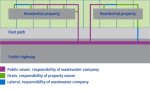 Property owner resp Property owner resp