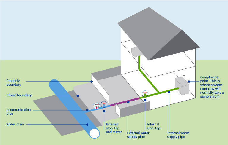 Supply pipes diagram Diagram of water supply pipes showing property boundary, street boundary, communication pipe, water main, external stop tap and meter, external water supply pipe, internal stop-tap, internal water supply pipe and compliance point. This is where a water company will normally take a sample from.