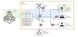A diagram explaining the SENA process