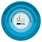 The Demand Modelling Tool project's multi-layered development approach