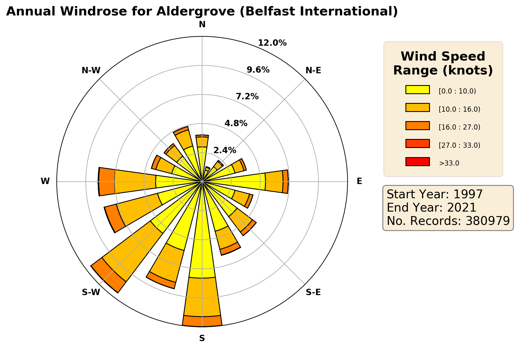 aldergrove-belfast-international_egaa_wind