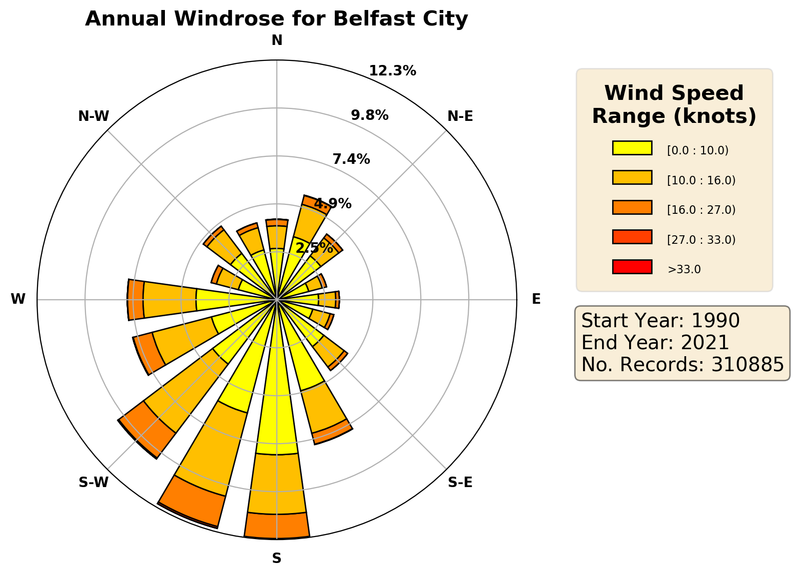 belfast-city_egac_wind
