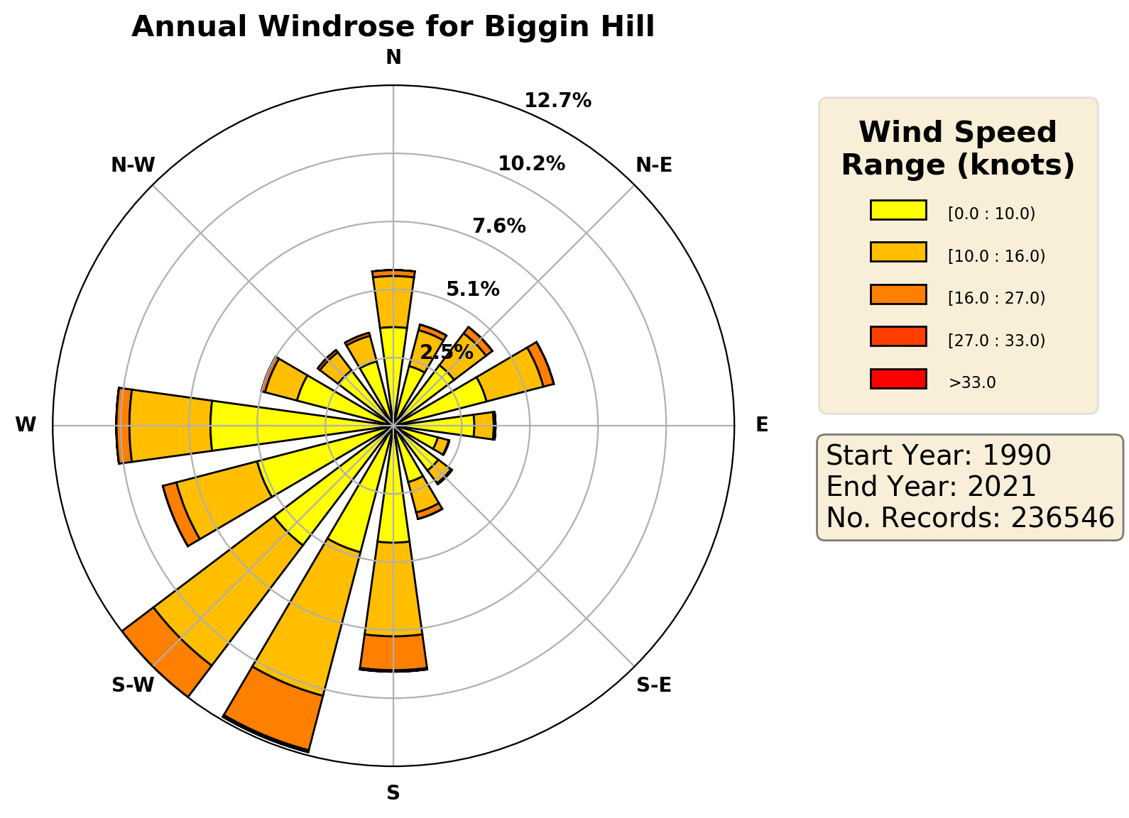 biggin-hill_egkb_wind