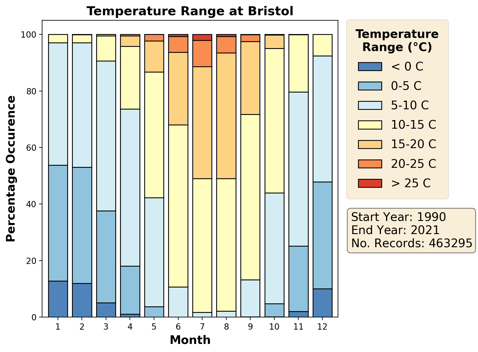 bristol_eggd_temperature