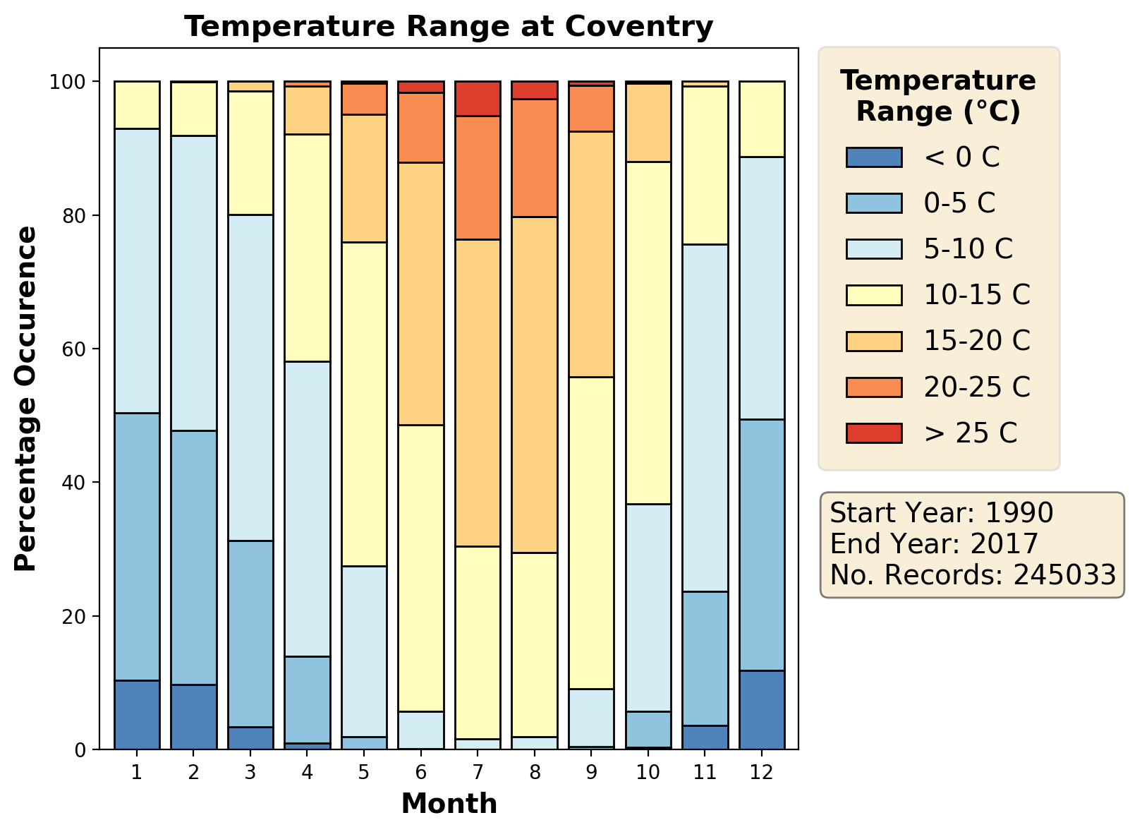 coventry_egbe_temperature