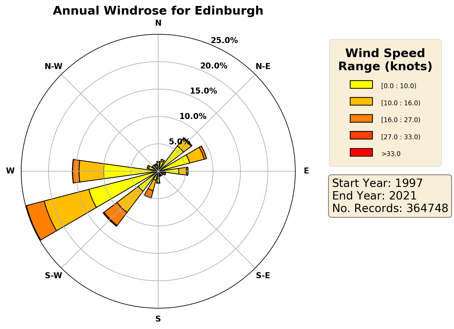 edinburgh_egph_wind