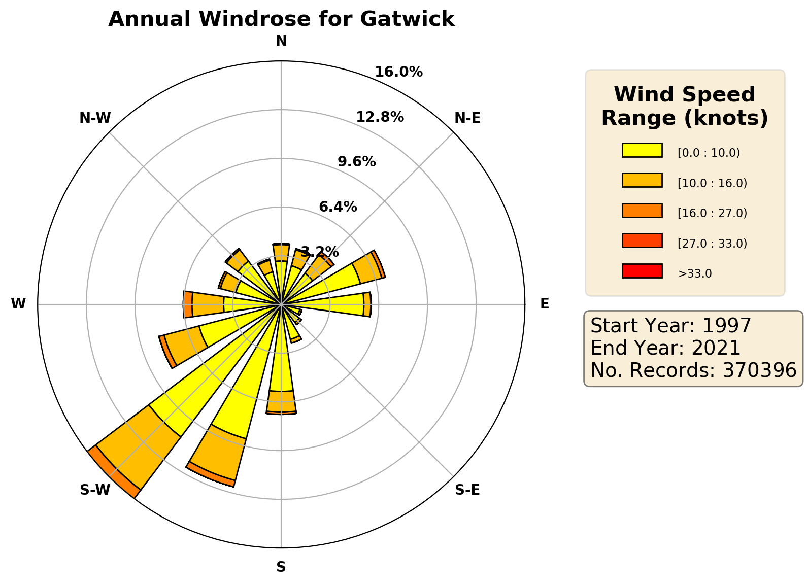 gatwick_egkk_wind