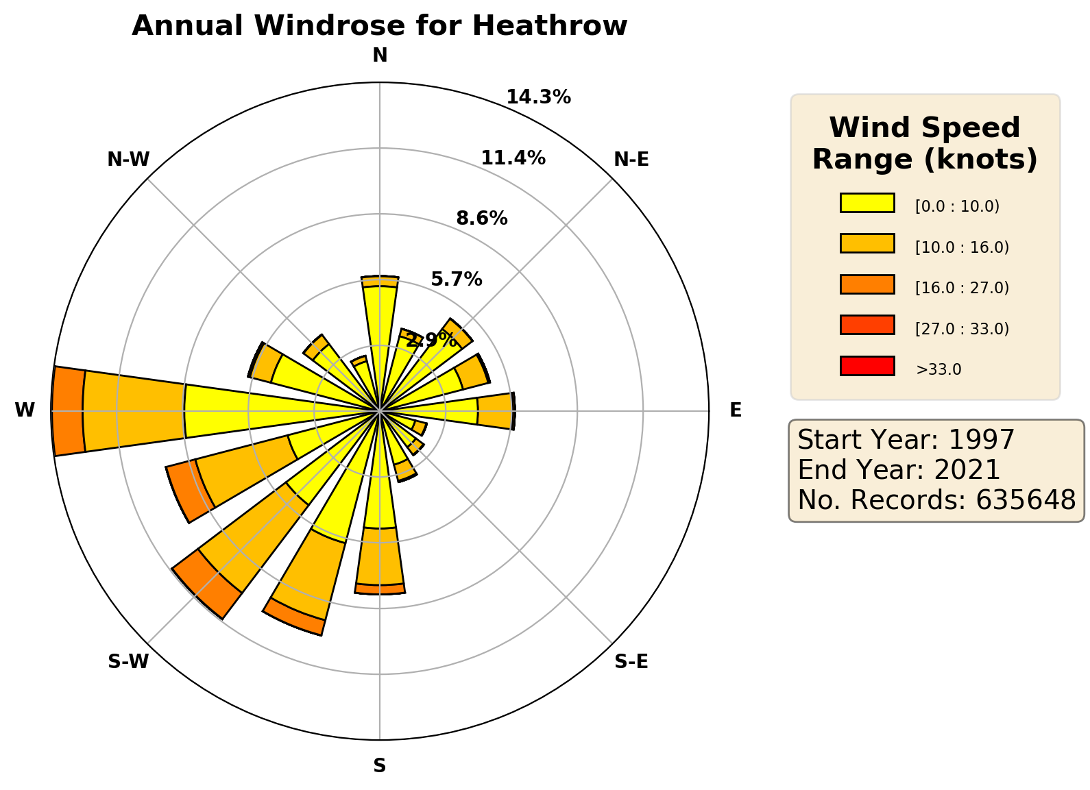 heathrow_egll_wind