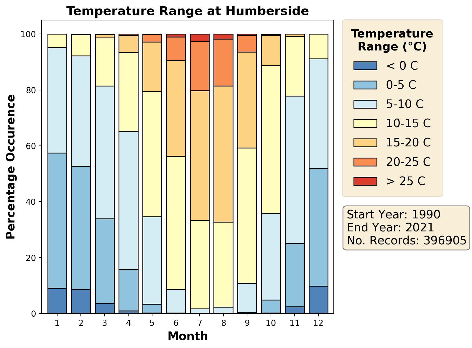 humberside_egnj_temperature