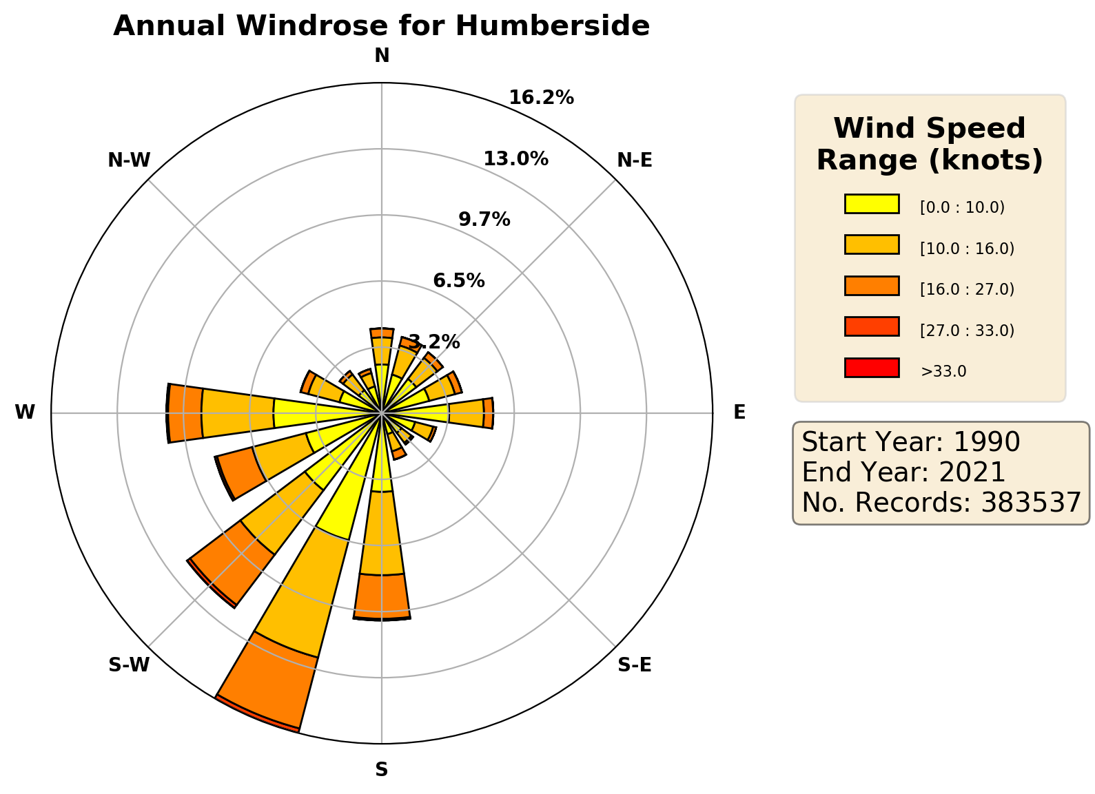 humberside_egnj_wind
