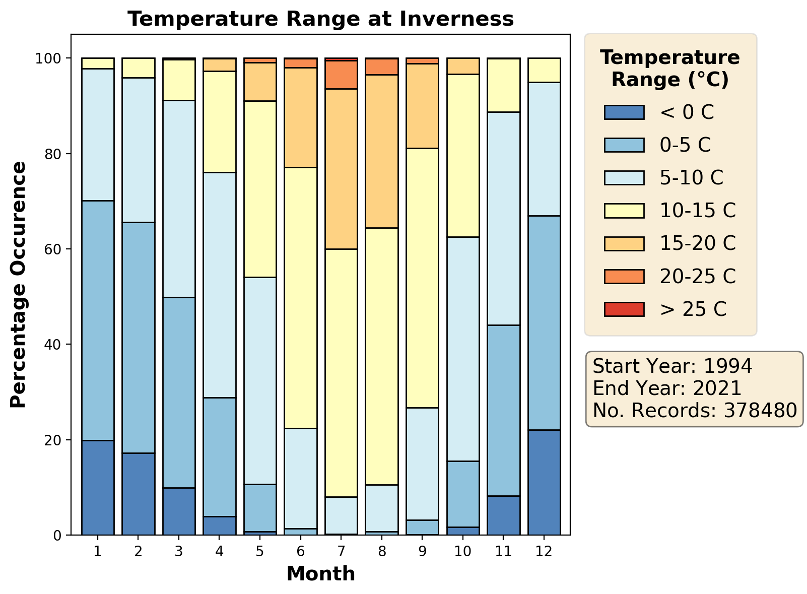 inverness_egpe_temperature