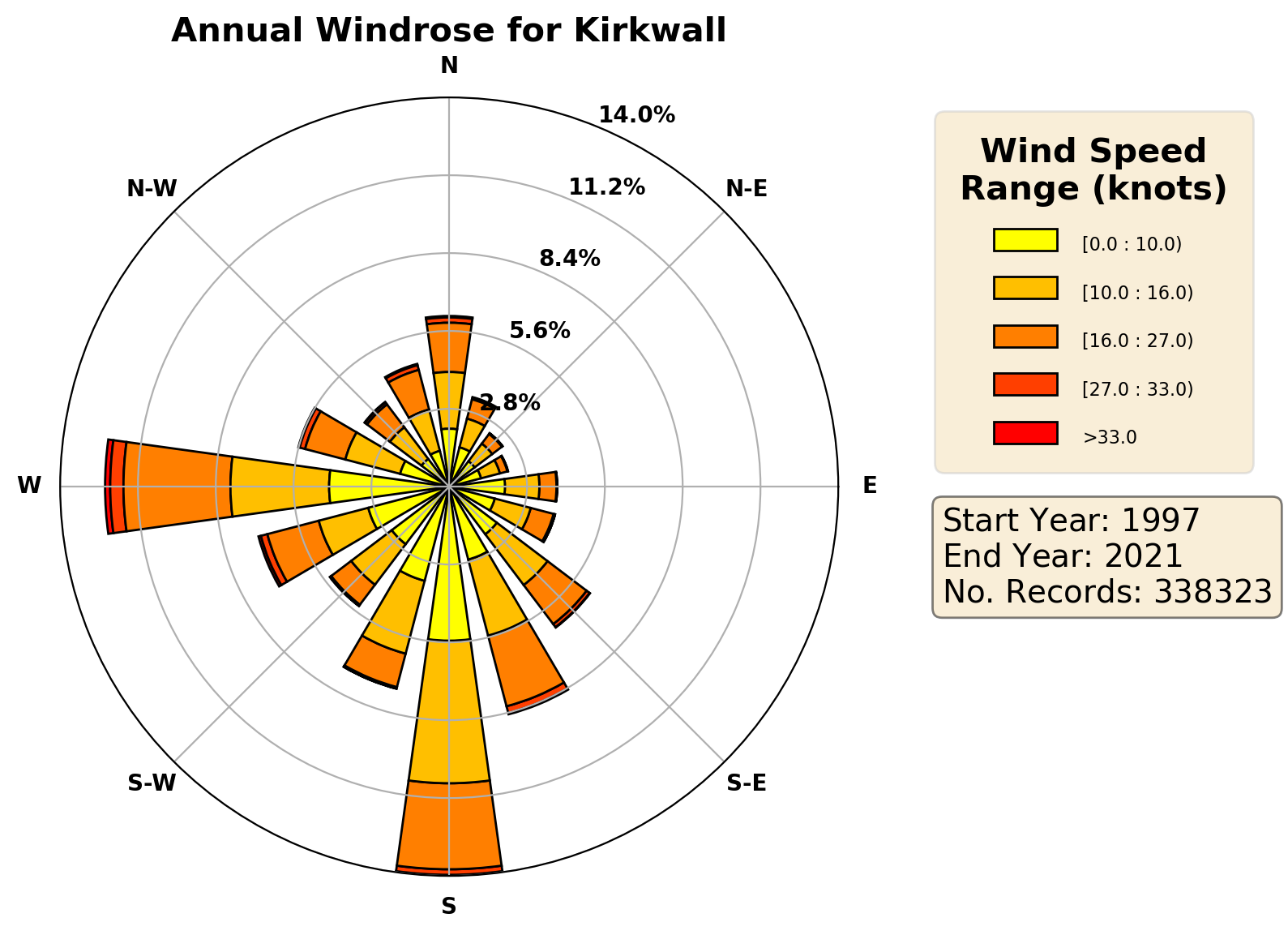 kirkwall_egpa_wind