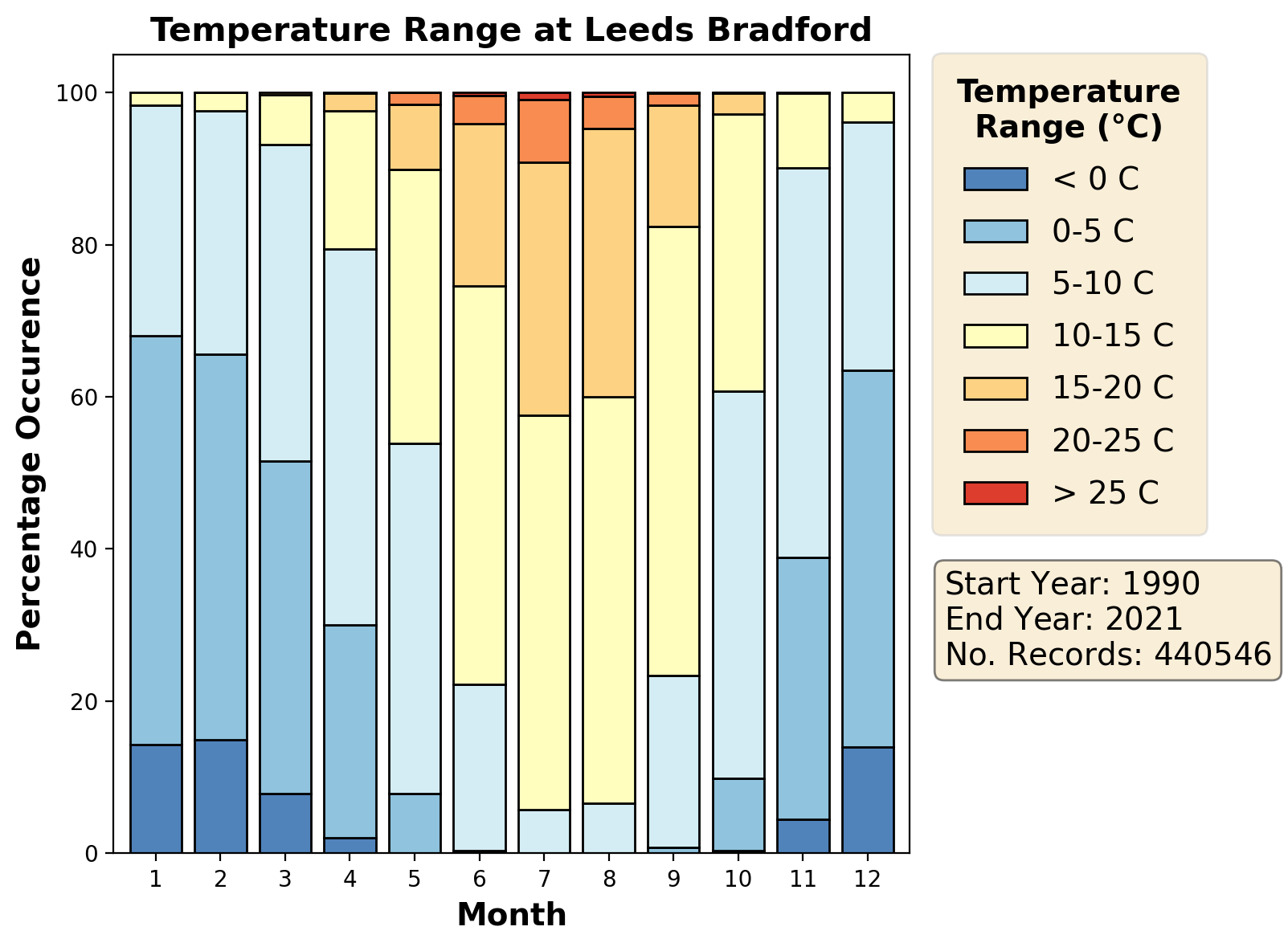 leeds-bradford_egnm_temperature