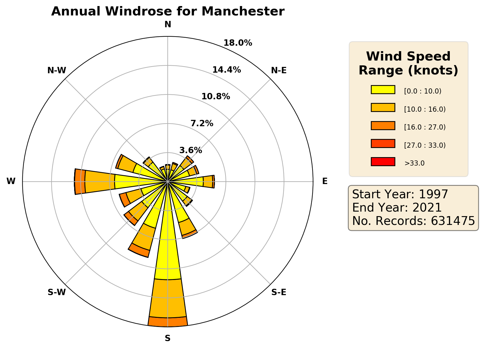manchester_egcc_wind