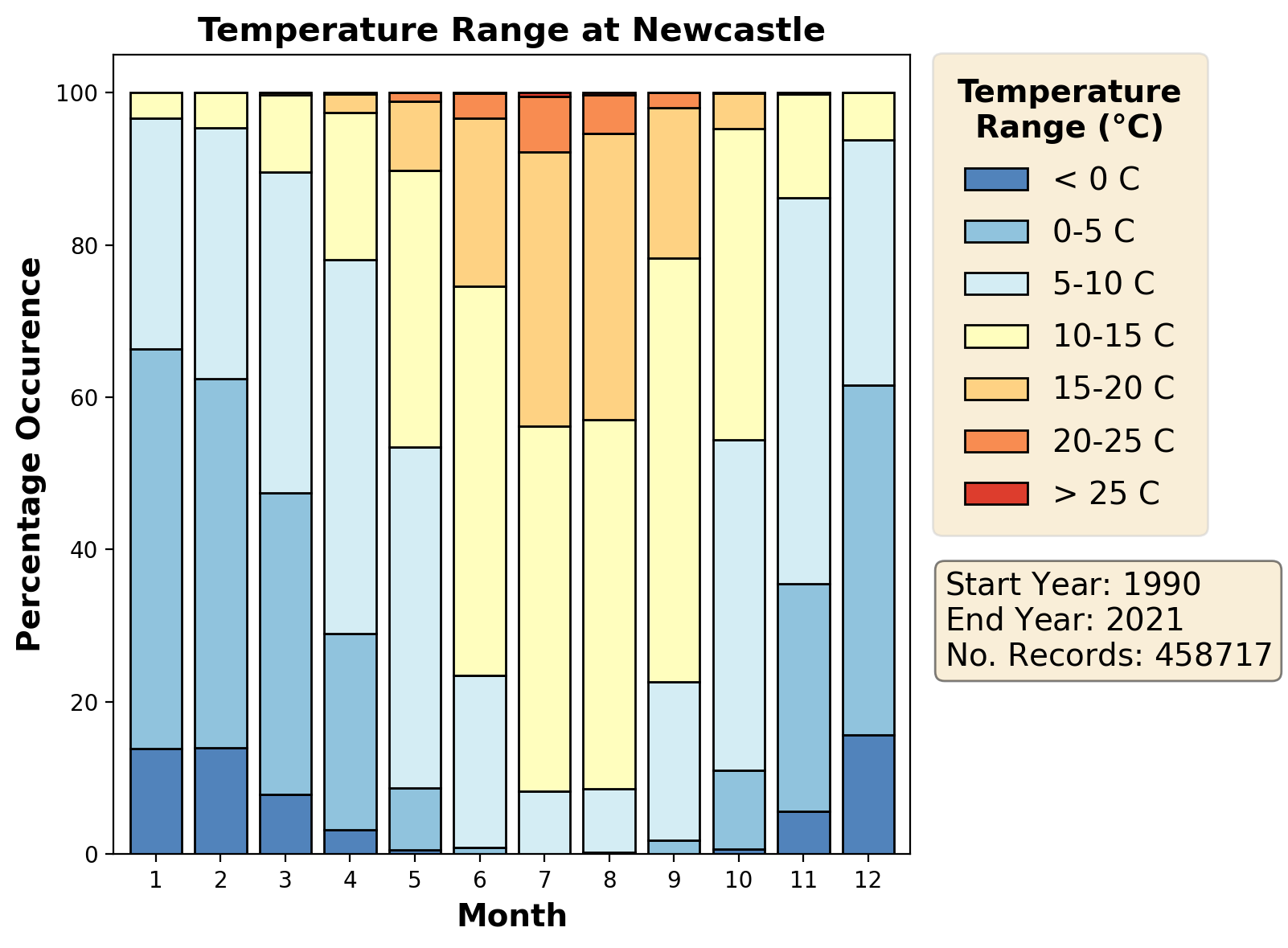 newcastle_egnt_temperature