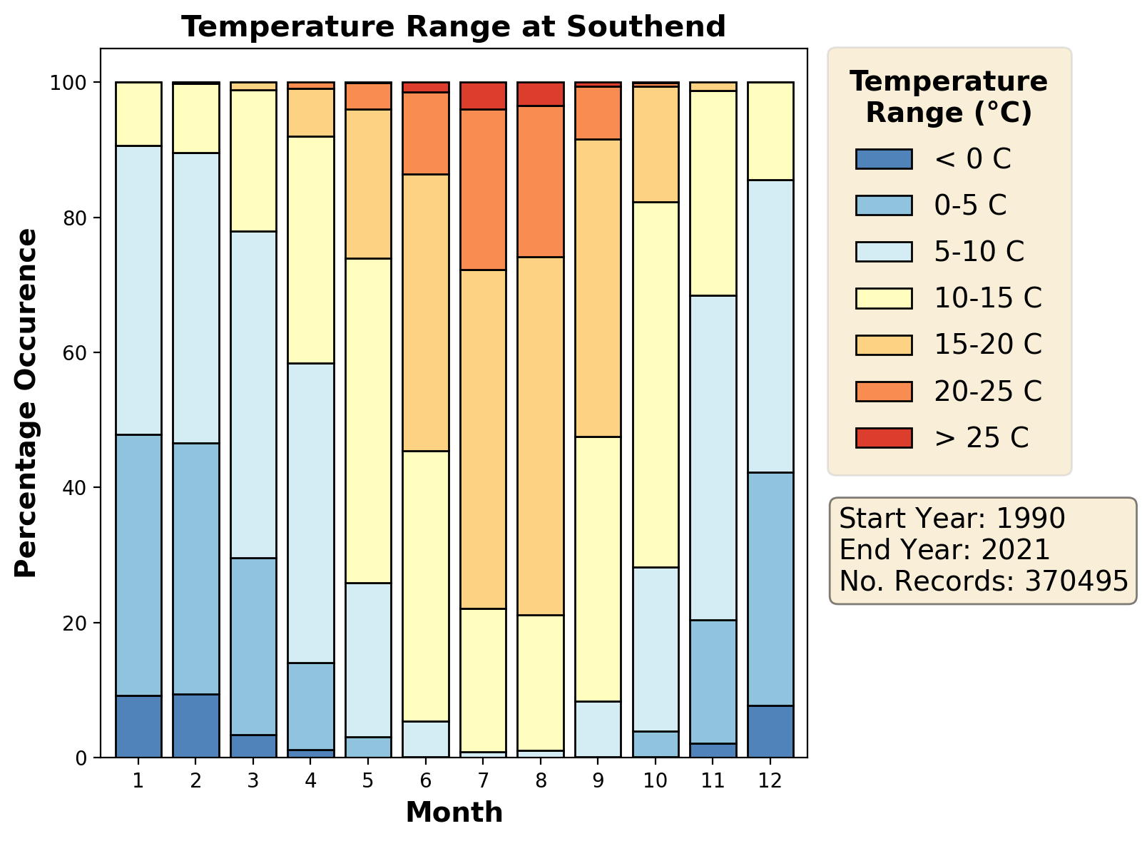 southend_egmc_temperature