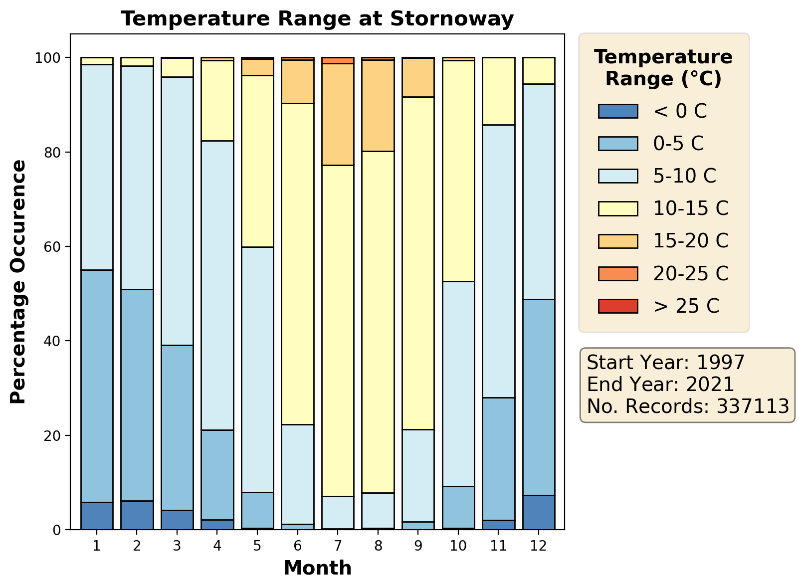 stornoway_egpo_temperature