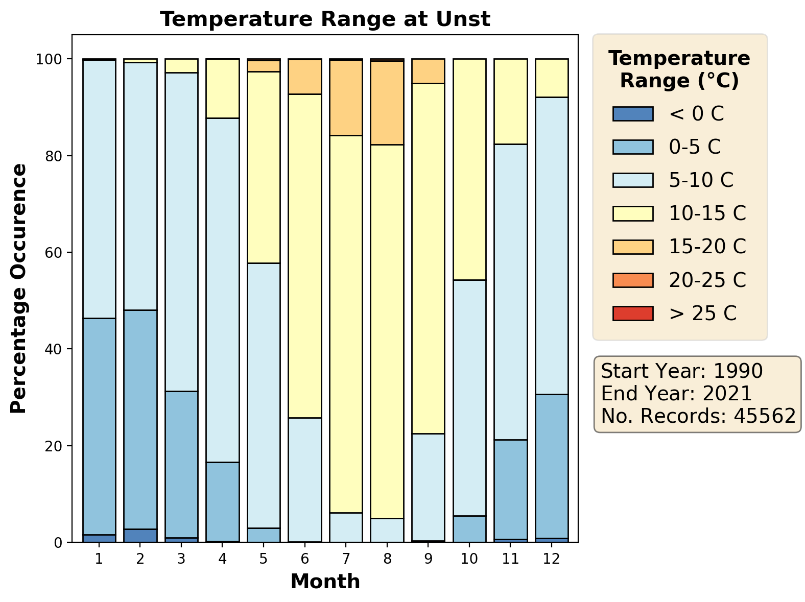 unst_egpw_temperature