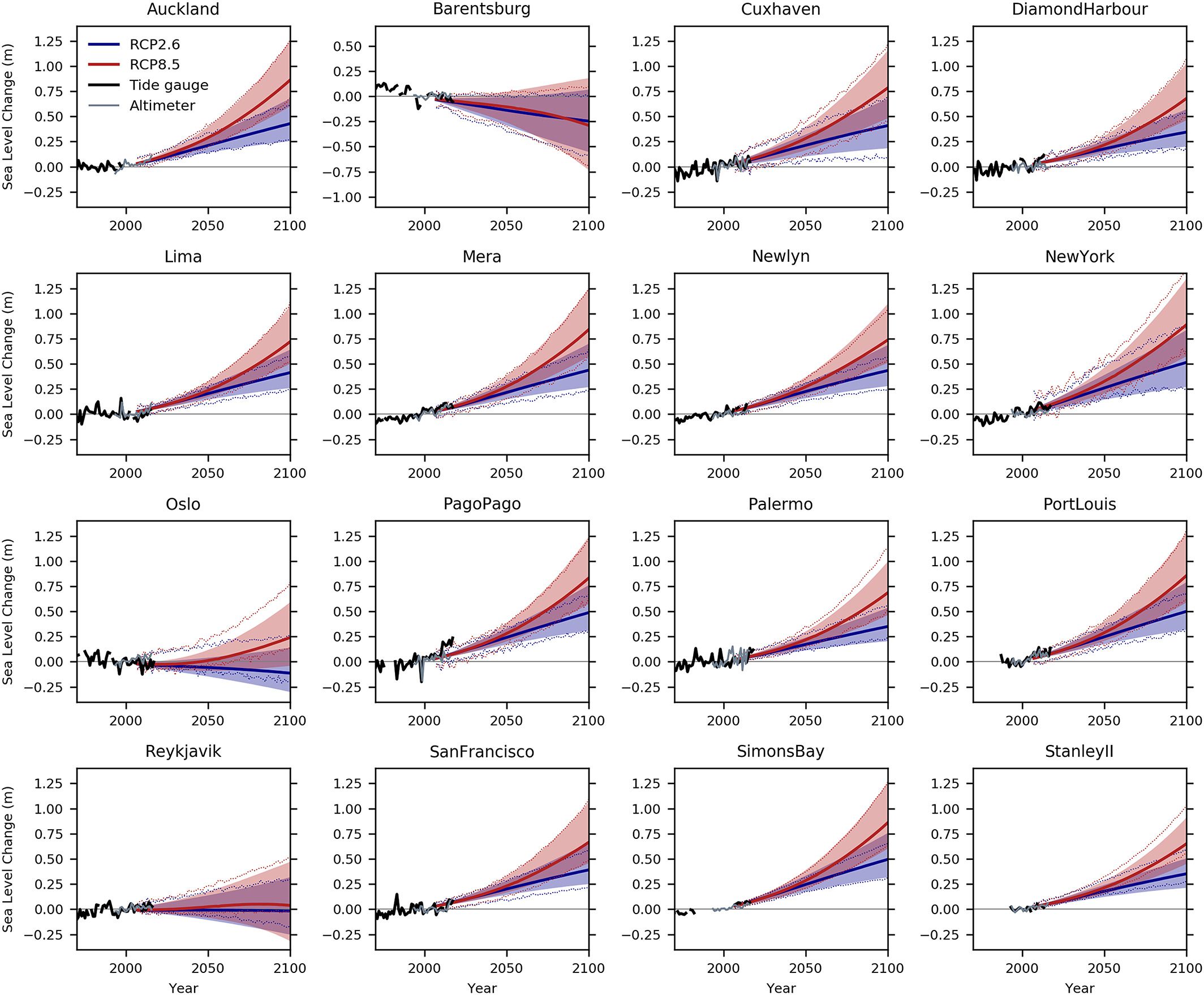 Series of graphs showing coastal sea change in various global locations