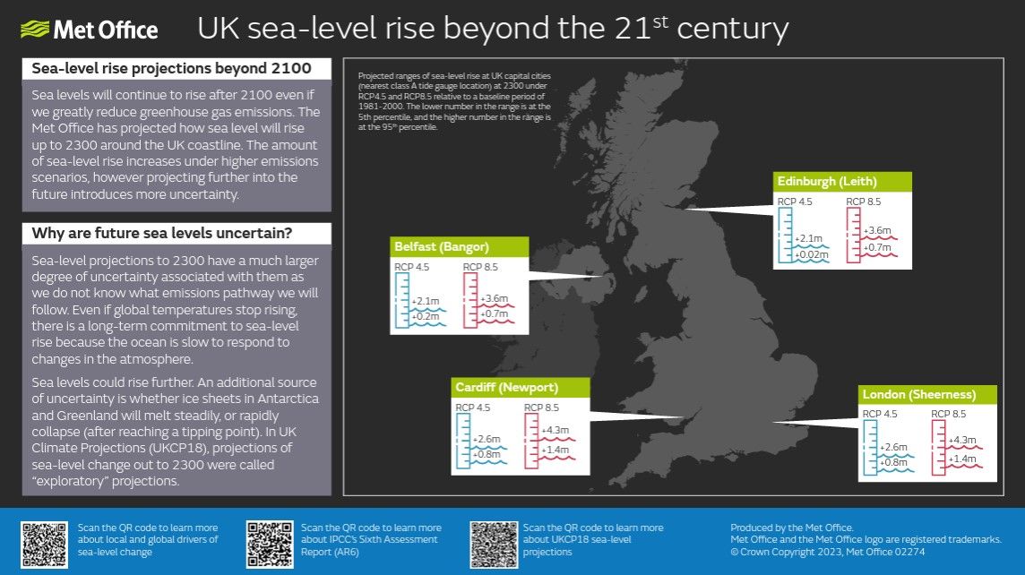Infographic - UK sea level rise beyond the 21st century