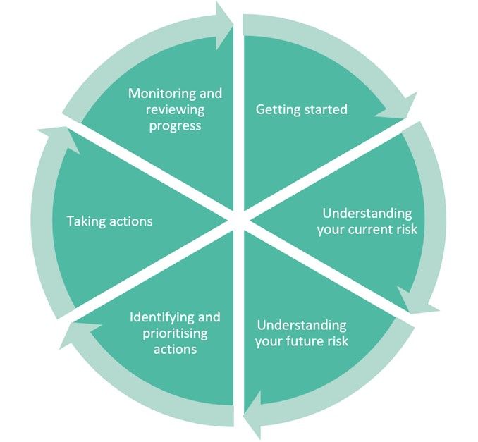 The adaptation cycle, based on the UKCIP Adaptation Wizard and Adaptation Scotland Cycle. This shows a continual and cyclical process, moving through a series of stages: getting started; understanding your current risk; understanding your future risk; identifying and prioritising actions; taking actions; monitoring and reviewing progress; and repeating the process again.