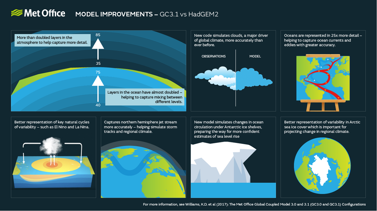 model-improvements-gc3.1-v-hadgem2