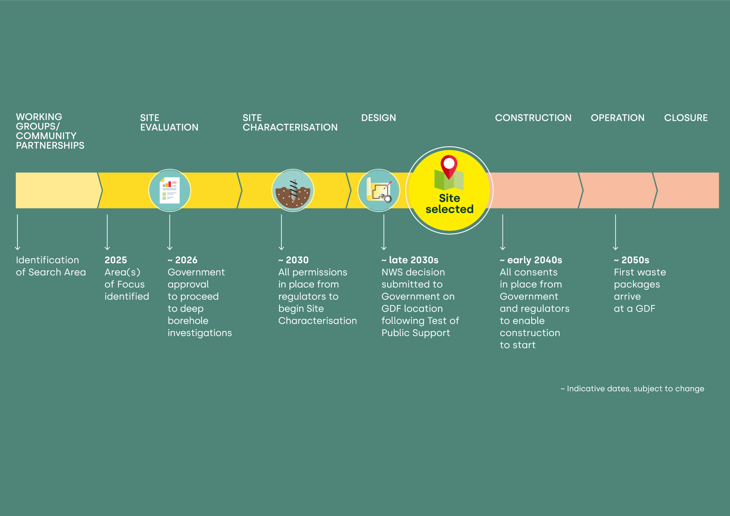 An info graphic showing the phases of decision making for the GDF siting process from identification of a search area to closure