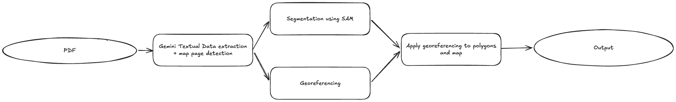 Extract pipeline from receiving PDFs to providing a modern geospatial output