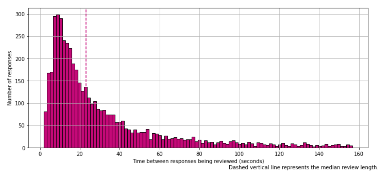 Bar chart showing number of responses and time between responses being reviewed. Mostly concentrated in the 10 to 20 second area, quickly tailing off.