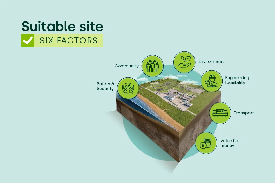 Illustration of the six factors of the gdf siting process