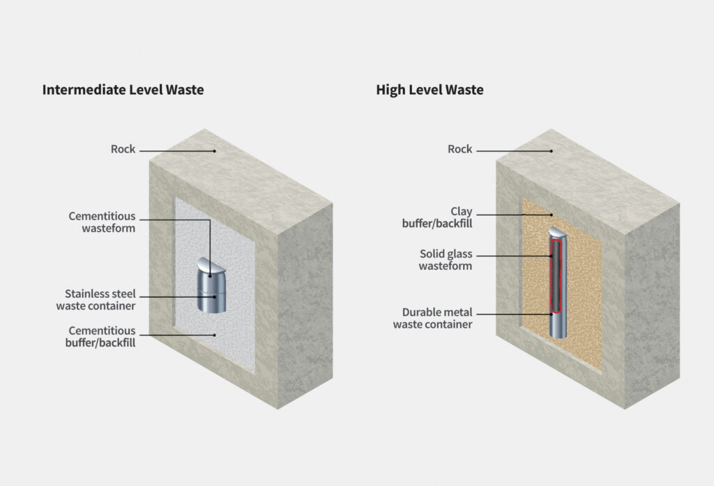 An image illustrating the multiple barriers needed to contain intermediate and high level nuclear waste.